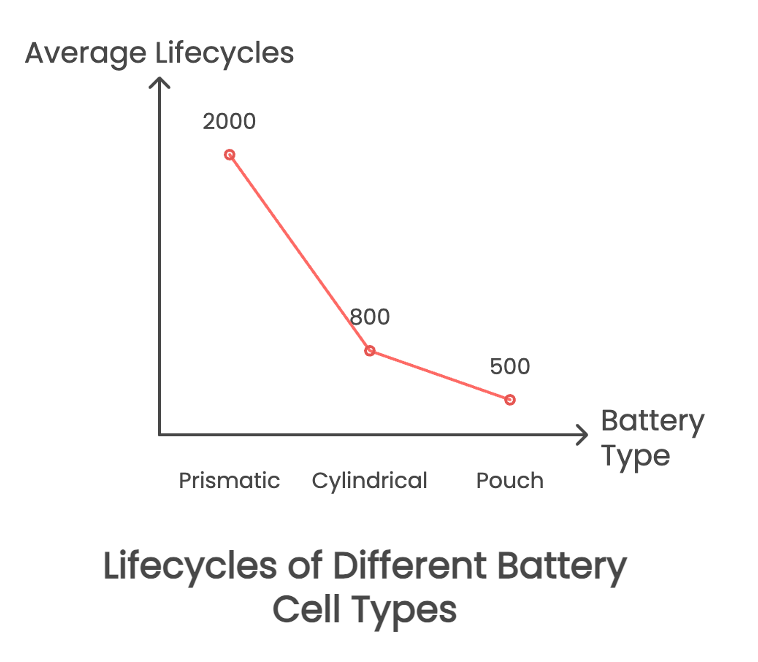 Lifecycle of different battery cell types